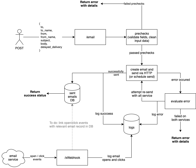 API Flow