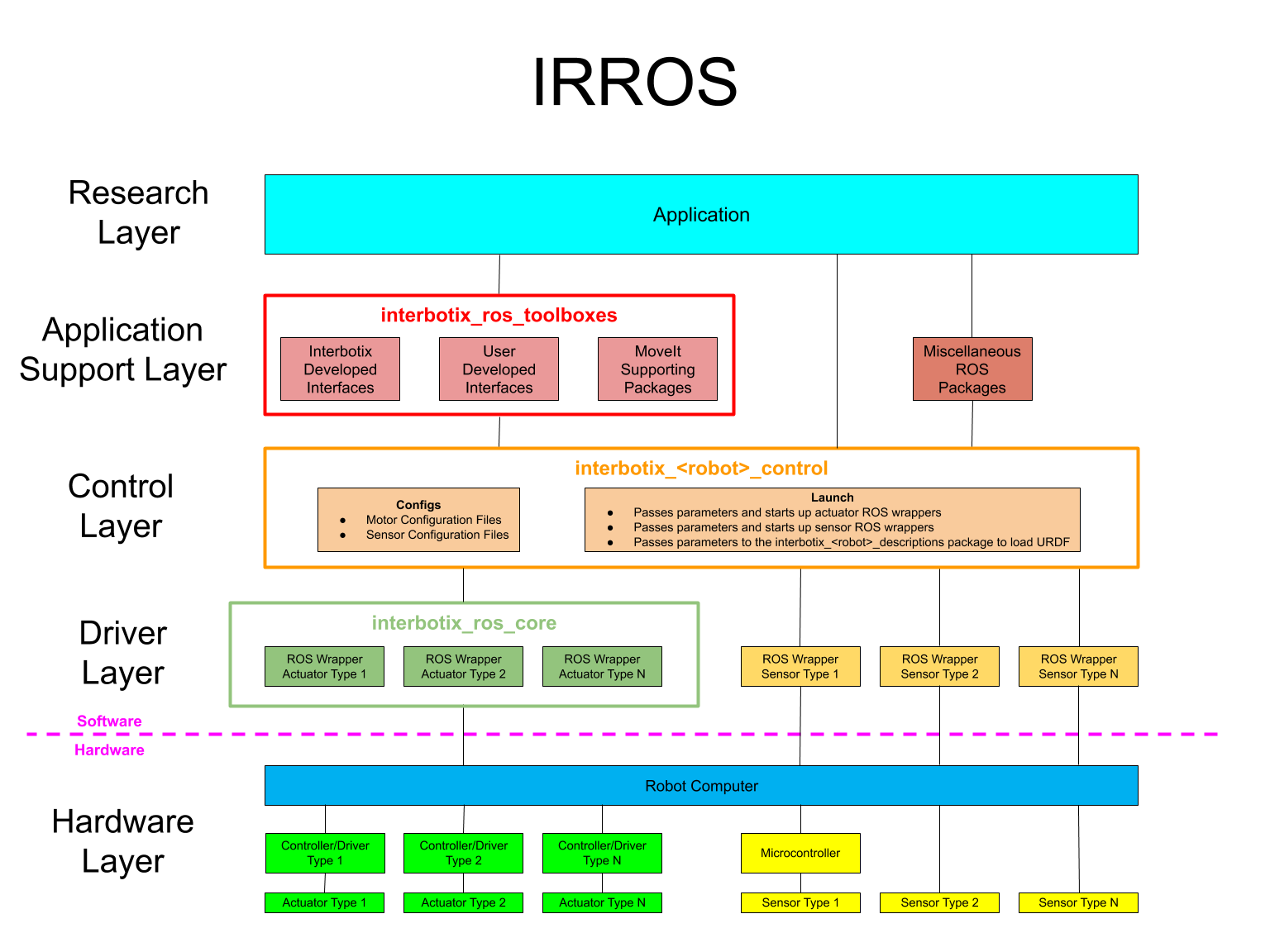 core_irros_structure