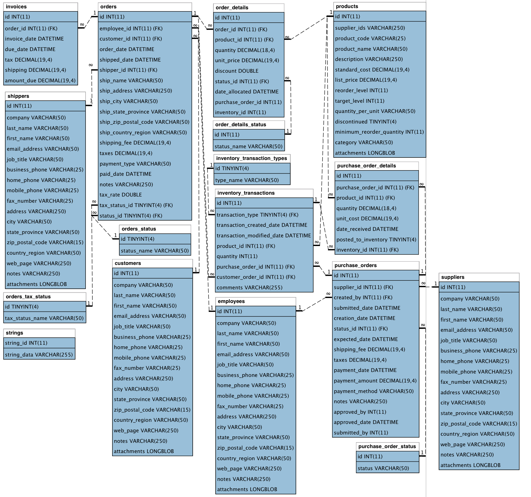 Northwind Schema