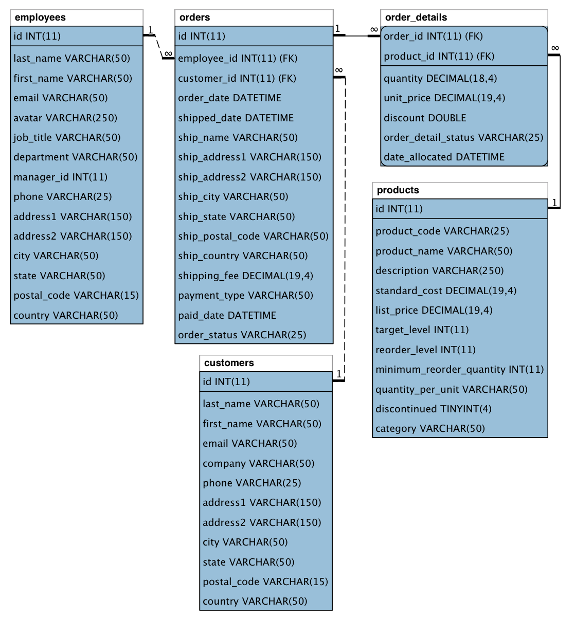 Northwind Schema