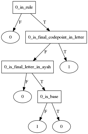 ghunnah end decision tree