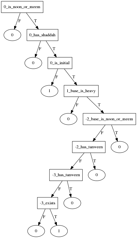 ghunnah start decision tree