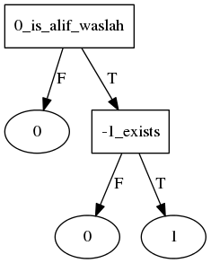 hamzat_wasl start decision tree