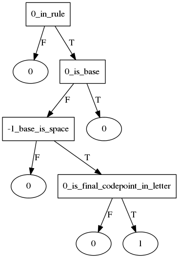 idghaam_ghunnah end decision tree