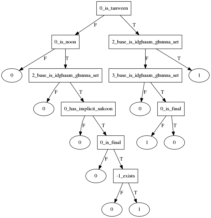 idghaam_ghunnah start decision tree