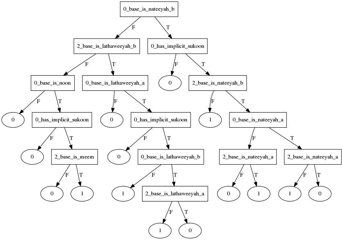 idghaam_mutajanisayn start decision tree