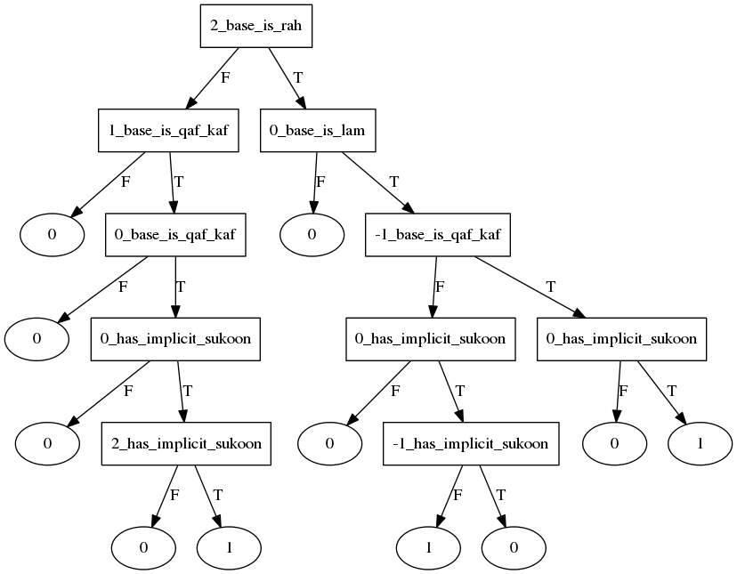 idghaam_mutaqaribayn start decision tree