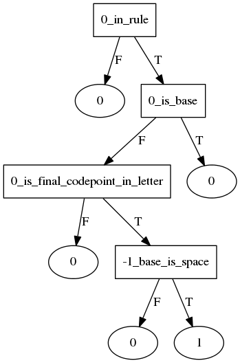 idghaam_no_ghunnah end decision tree