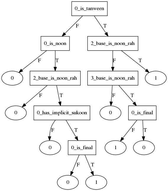 idghaam_no_ghunnah start decision tree