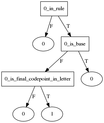 idghaam_shafawi end decision tree