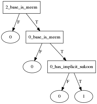 idghaam_shafawi start decision tree