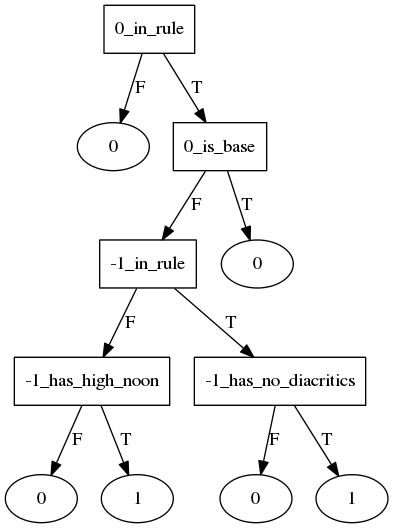 ikhfa end decision tree