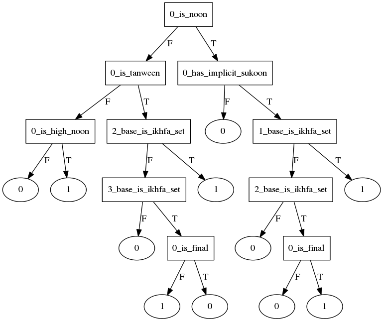 ikhfa start decision tree