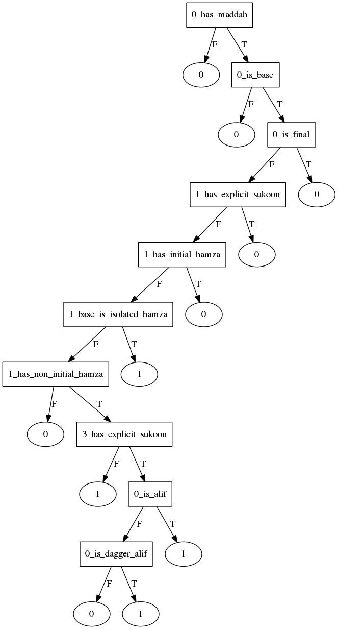 madd_muttasil start decision tree