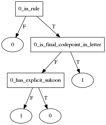 qalqalah end decision tree