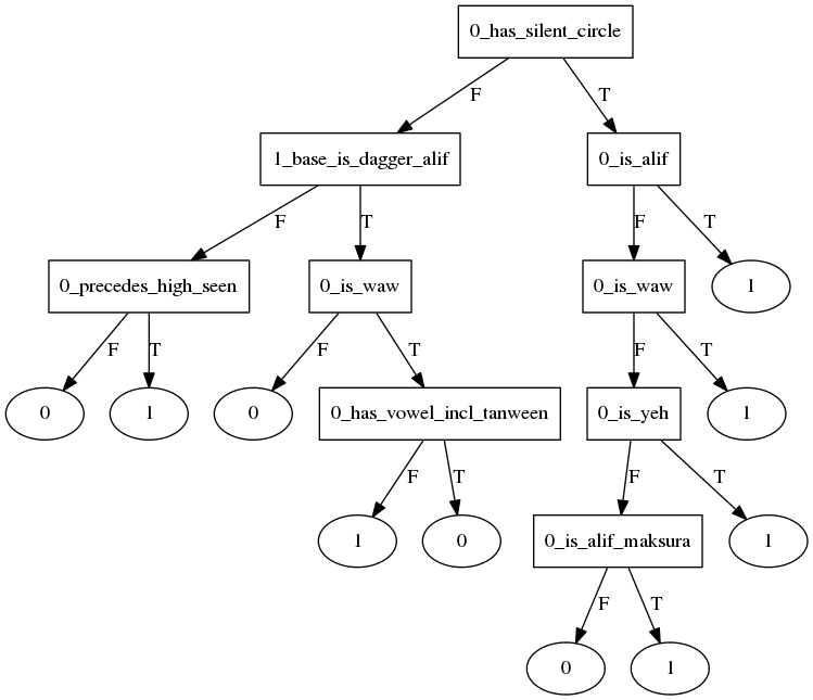 silent start decision tree