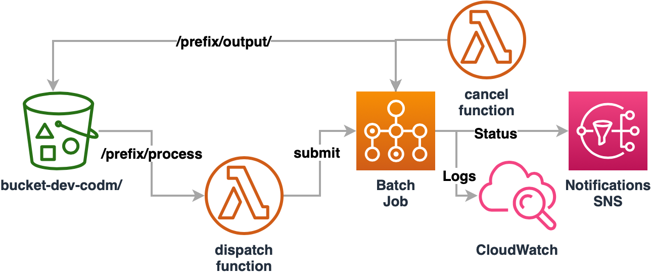 CODM Diagram