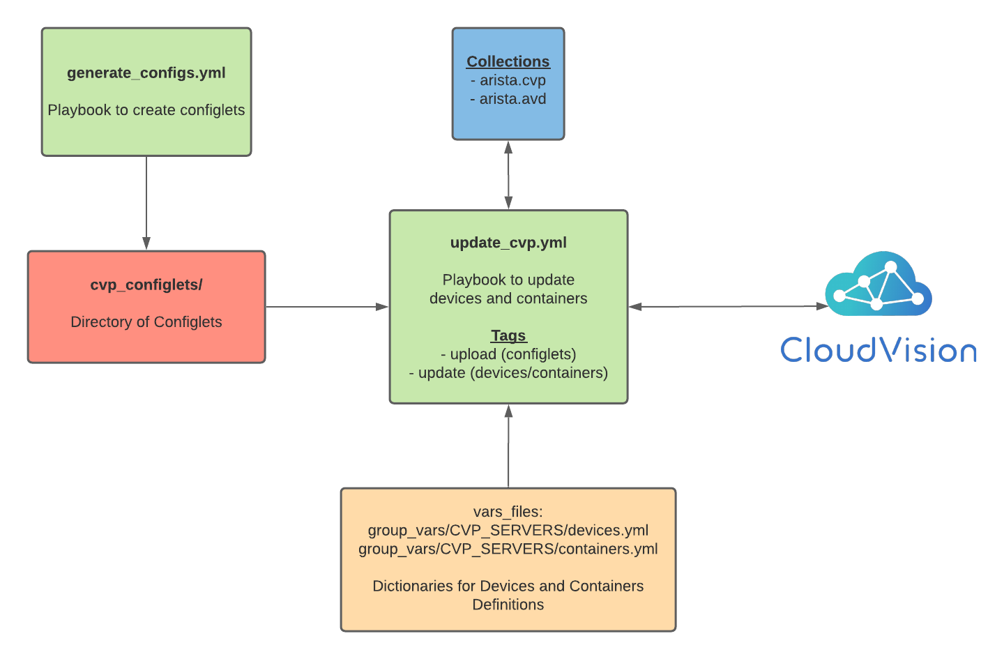 CVP Ansible Image