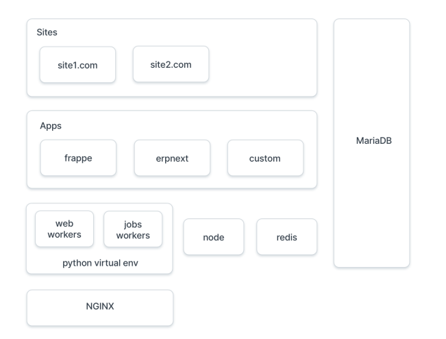 ERPNext Architectural Overview