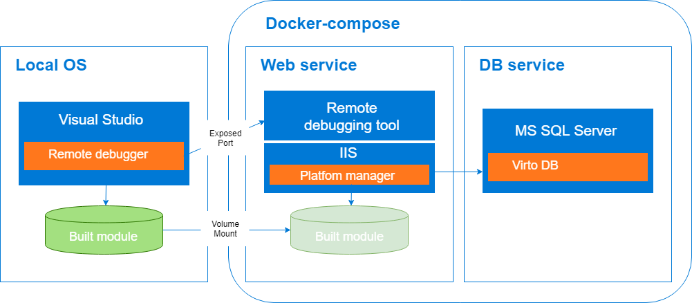 Developing inside a Container