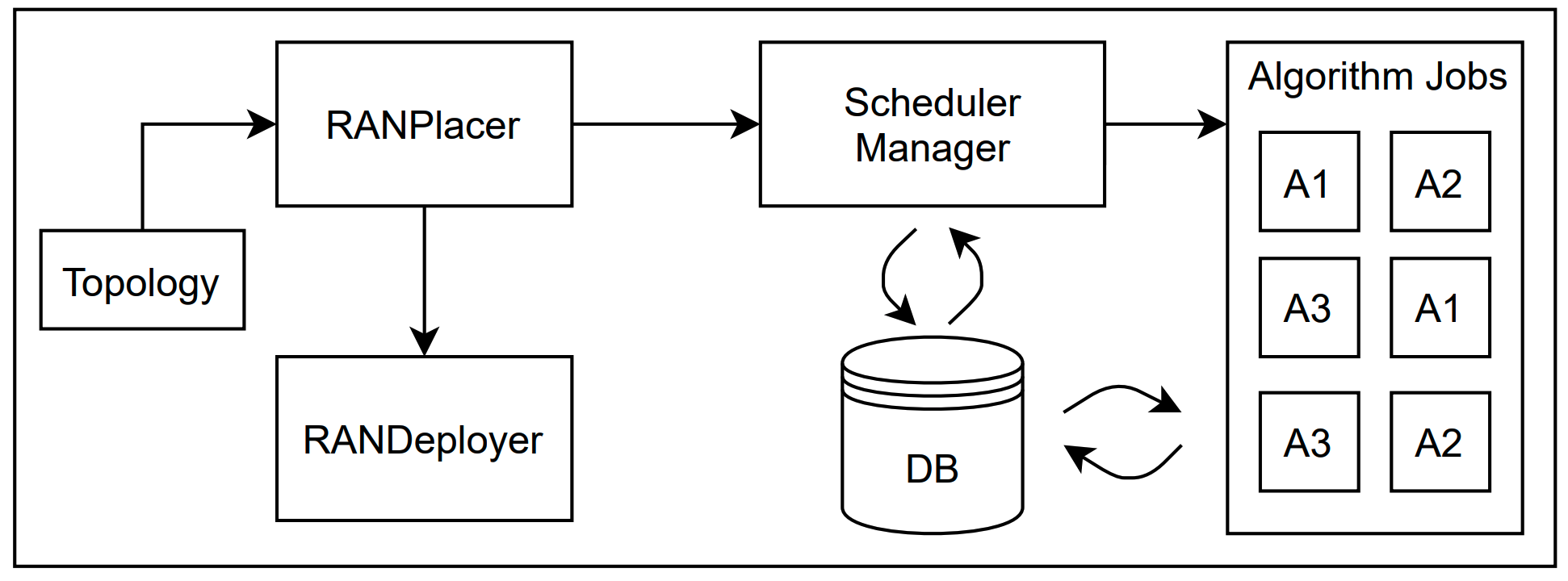 RAN Placer Architecture