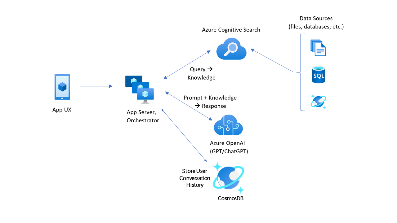 RAG Architecture