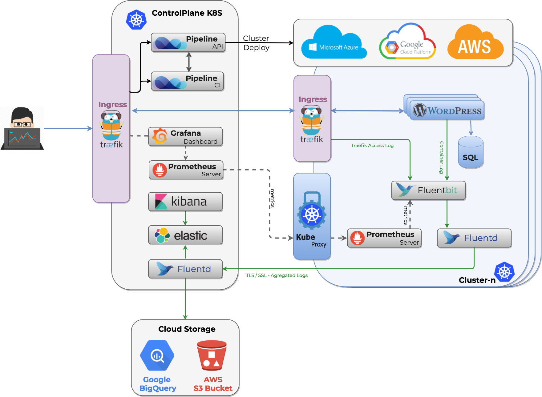 Pipeline PaaS