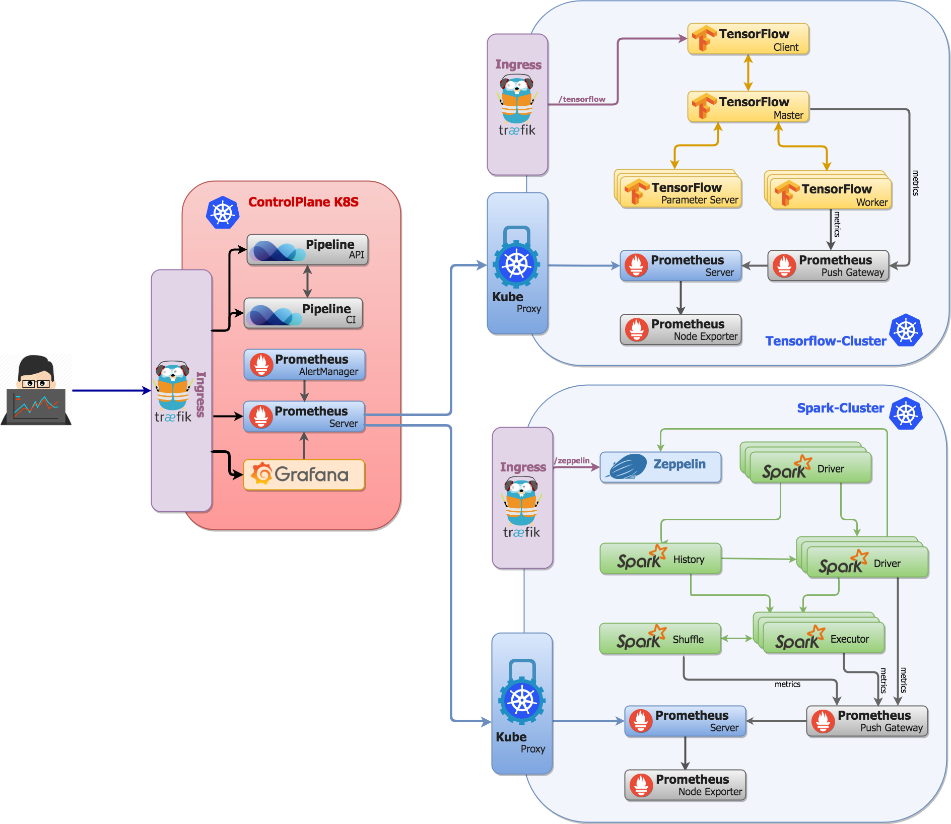 Pipeline PaaS