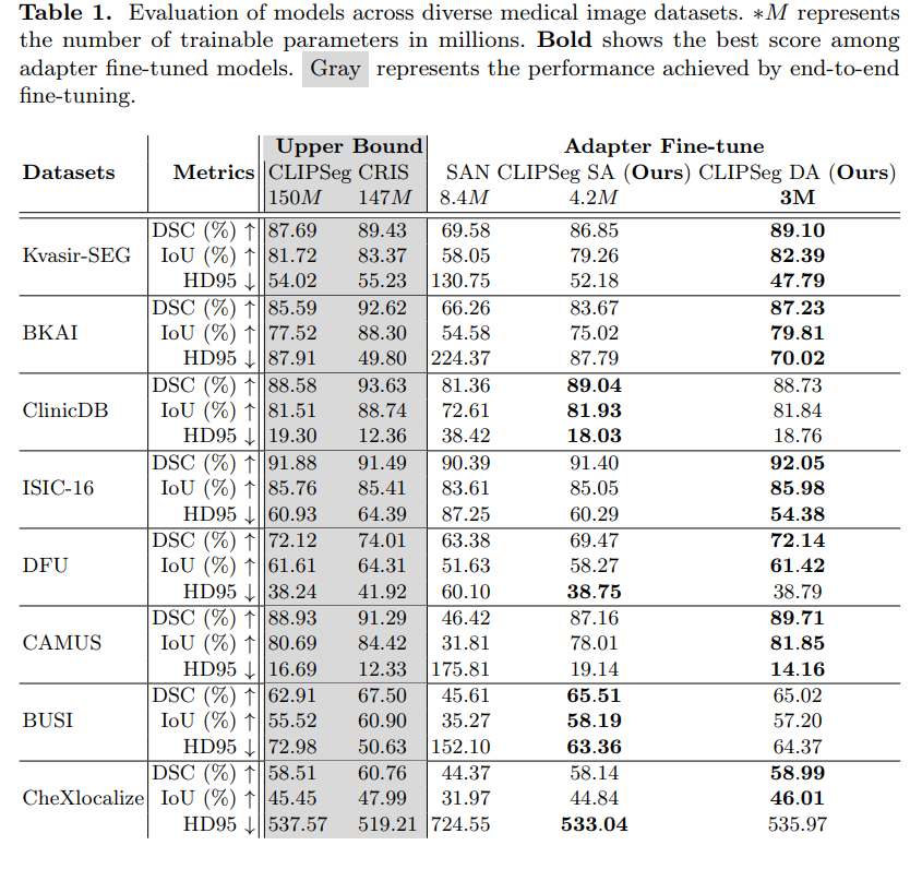 VLSM-Adapter-Results