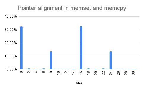 Pointer Alignment