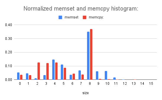 Histogram