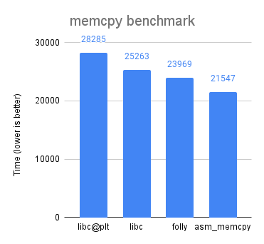 memcpy