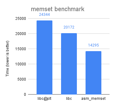 memset