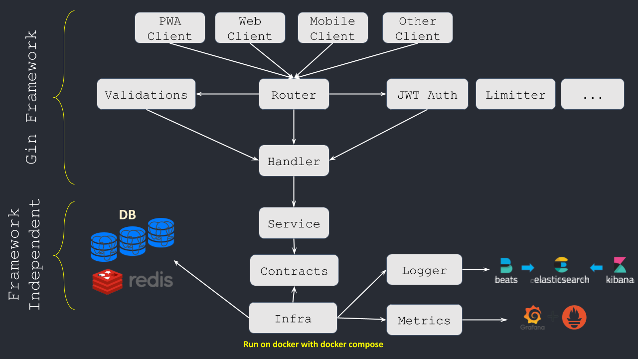 Golang Web API System Design Diagram