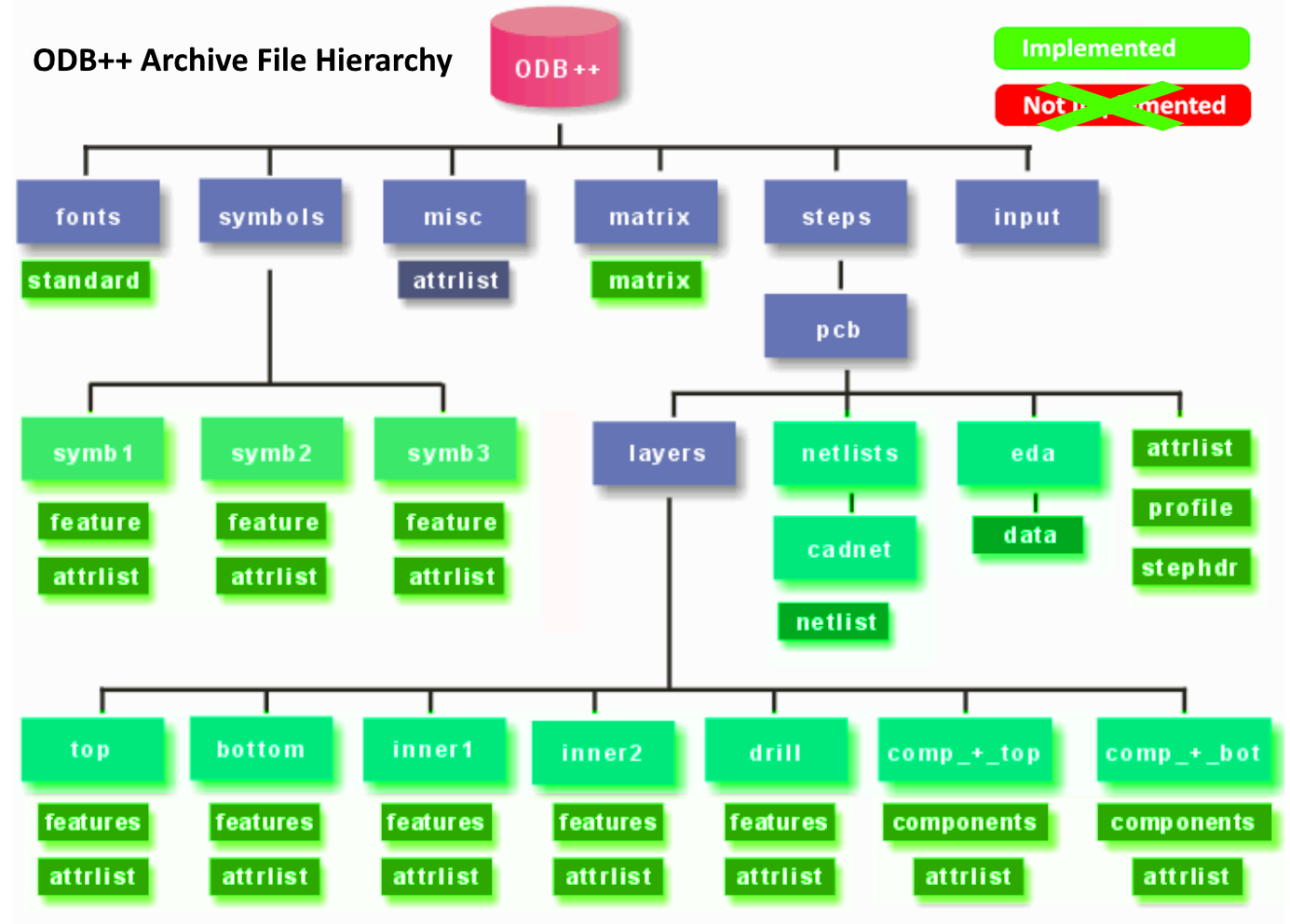 ODB++ file hierarchy implementation state diagram