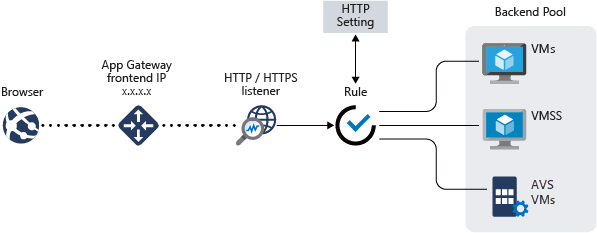 Diagram showing how Application Gateway protects Azure IaaS virtual machines (VMs), Azure virtual machine scale sets, or on-premises servers.