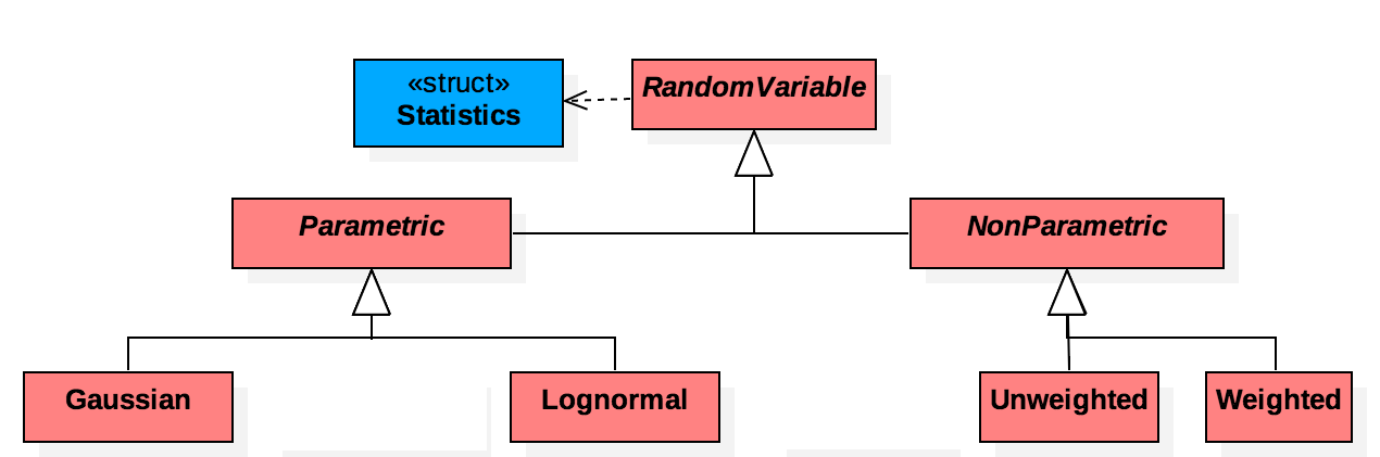 RV Hierarchy