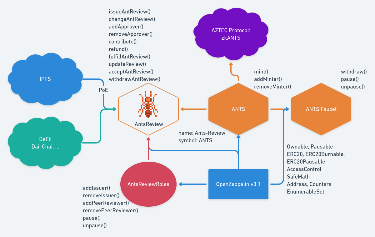 Smart Contracts Flow-Chart