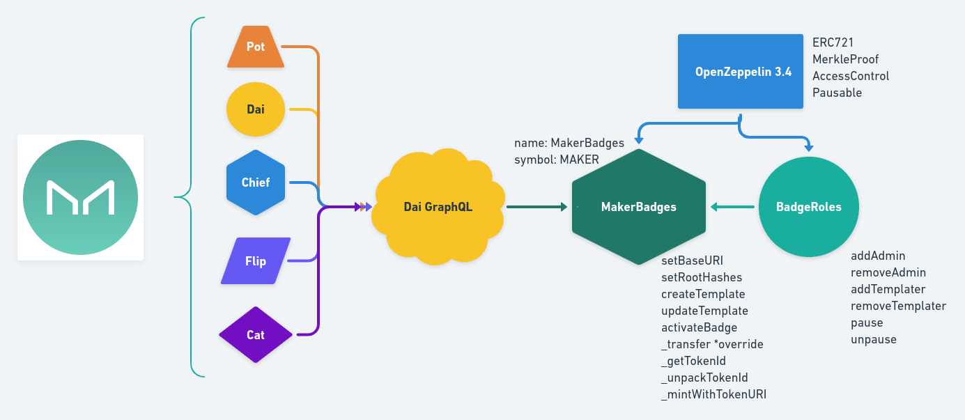 Smart Contracts Flow-Chart