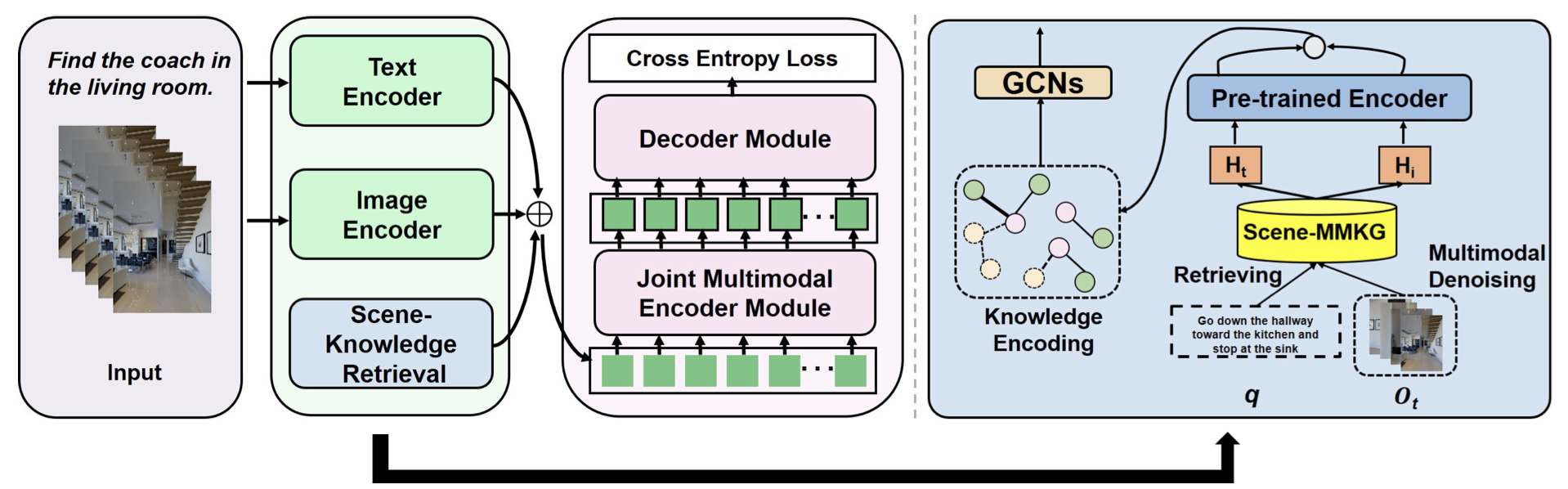 Scene-driven Knowledge Enhancement Model