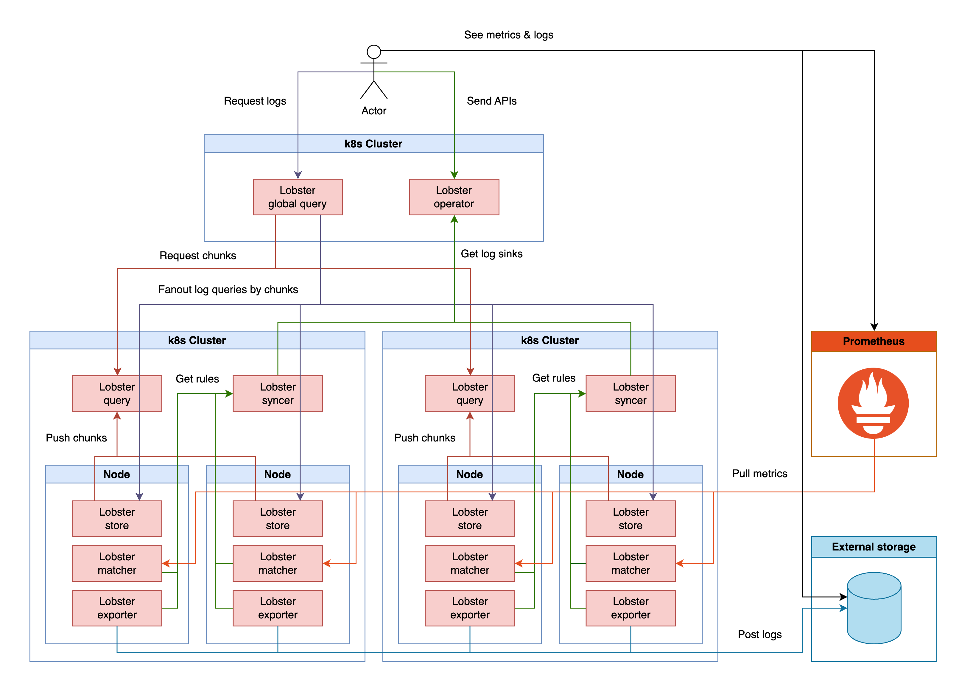 overview_multi-cluster-with-logsink