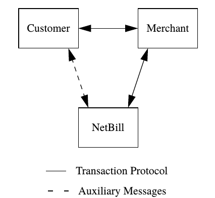 NetBill Transaction Model