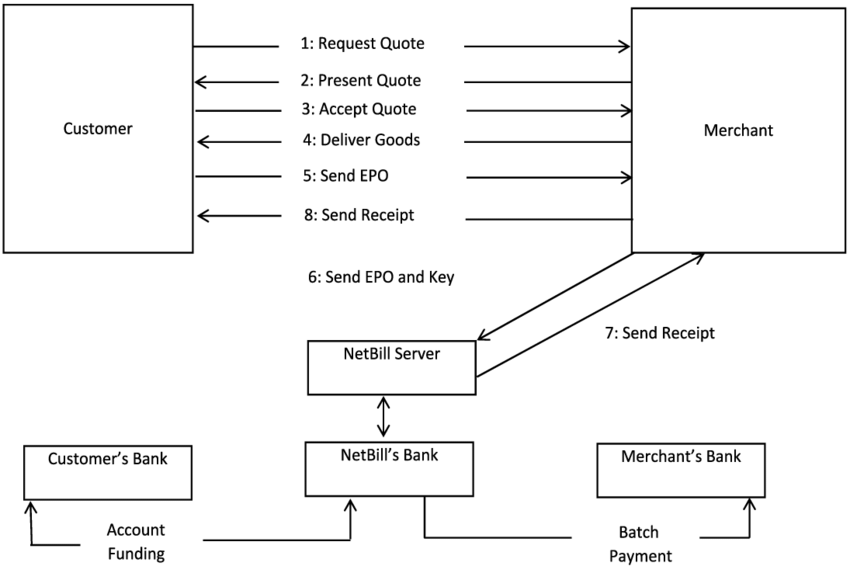 NetBill Protocol Phases