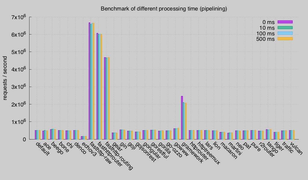 benchmark pipelining (Round 2)