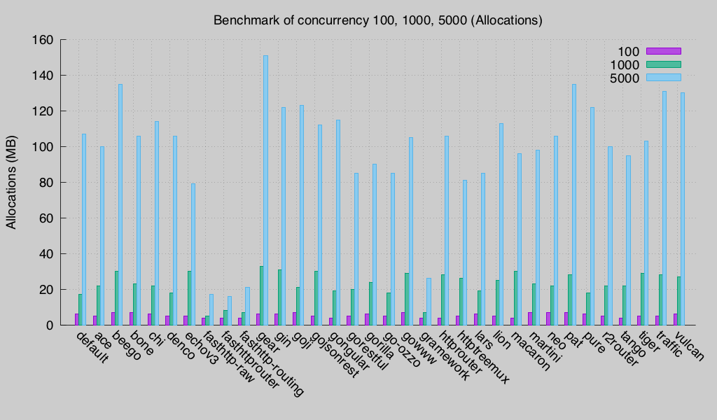 Latency (Round 3)