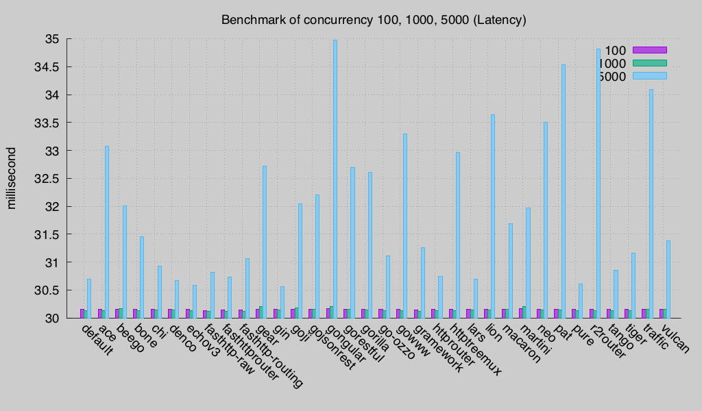 Latency (Round 3)