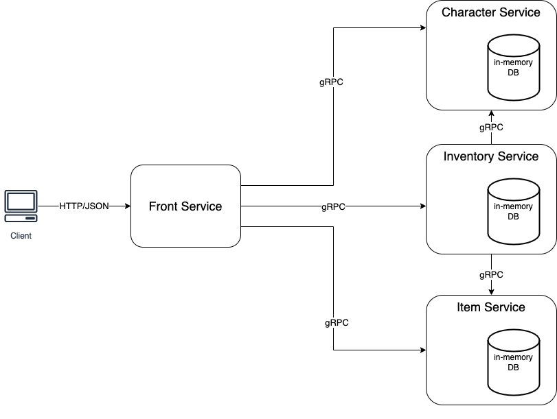 architecture diagram