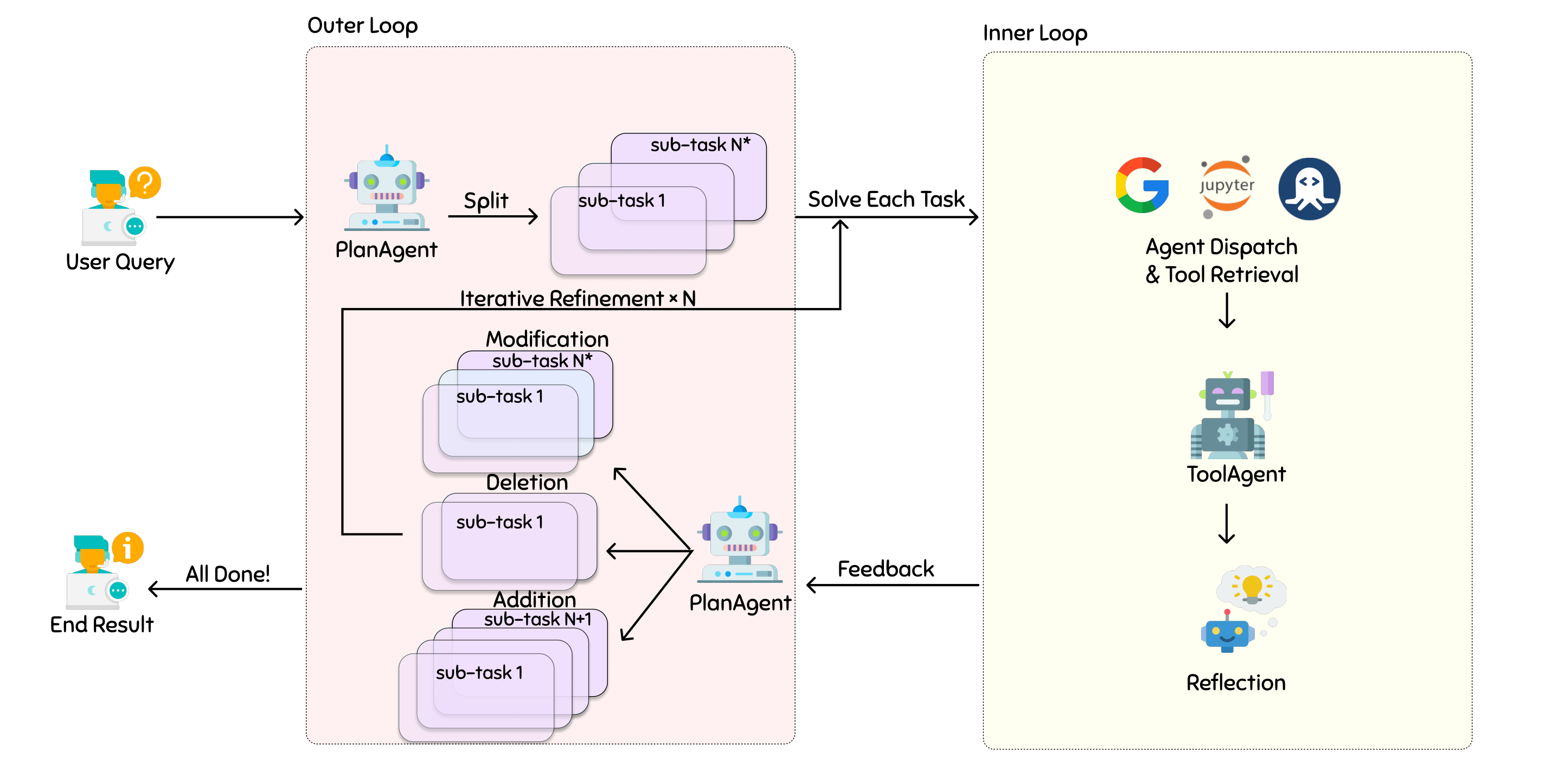 Workflow of Xagent