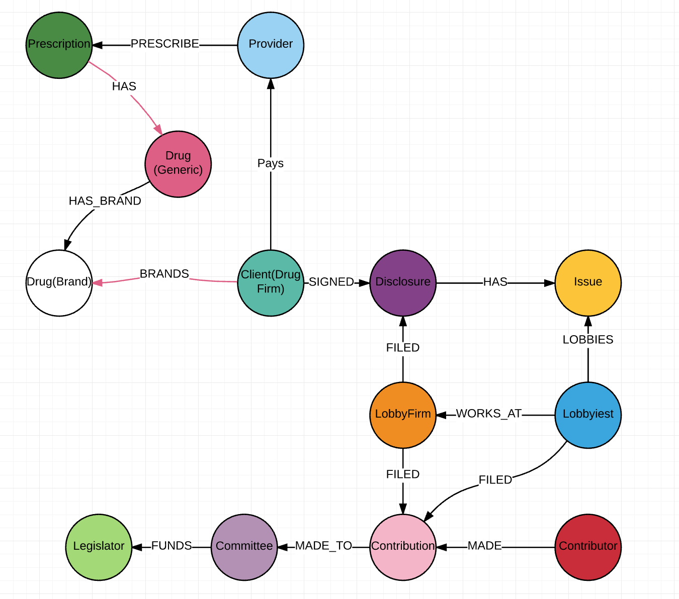 Health-Graph schema