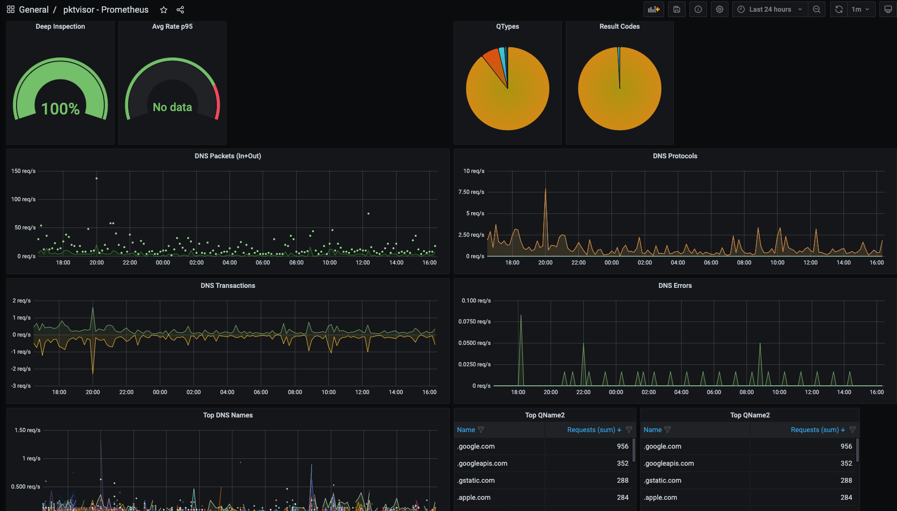 Image 1 of Grafana Dash